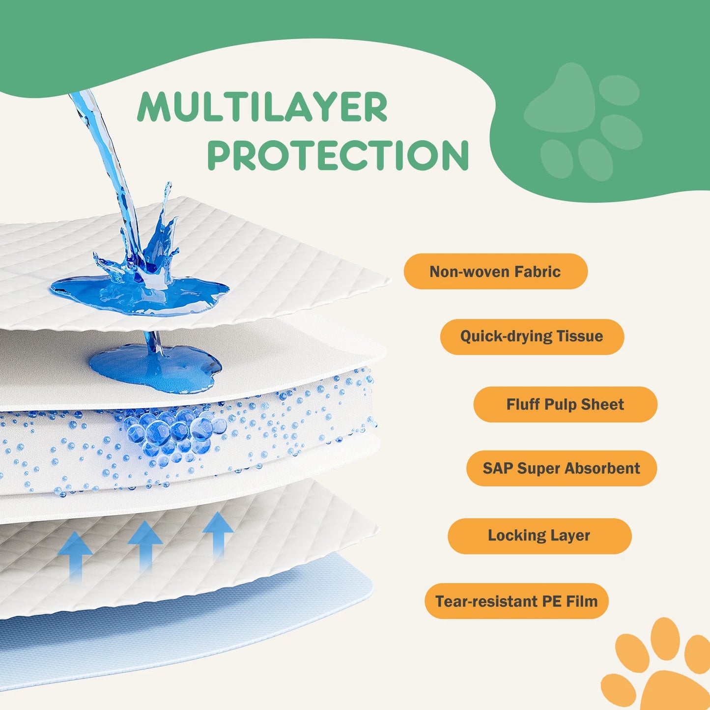 NONEDog Litter 150 Count Disposable Underpads Leakproof Quick Dry Absorbent
